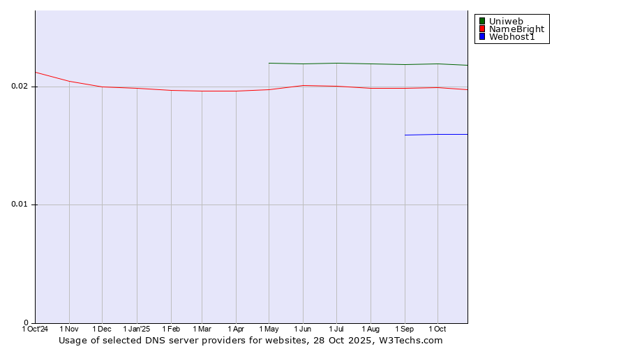 Historical trends in the usage of Uniweb vs. NameBright vs. Webhost1