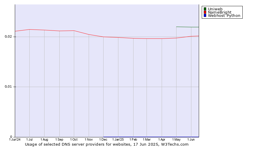 Historical trends in the usage of Uniweb vs. NameBright vs. Webhost Python