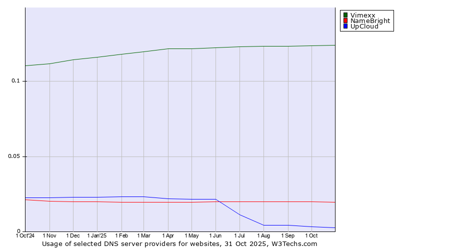 Historical trends in the usage of Vimexx vs. NameBright vs. UpCloud