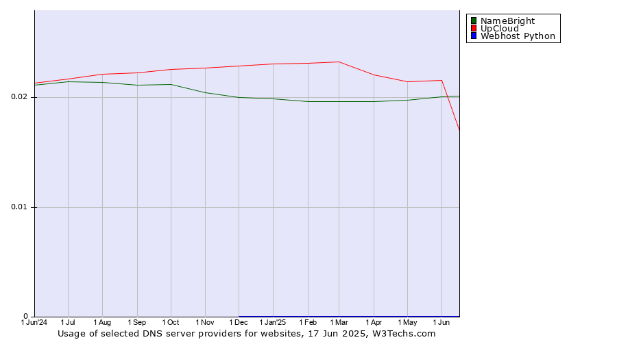 Historical trends in the usage of NameBright vs. UpCloud vs. Webhost Python