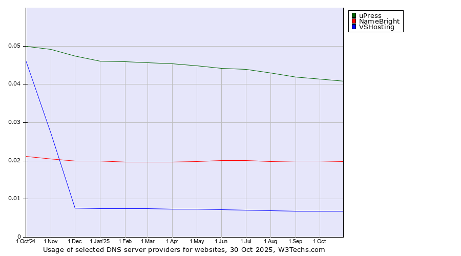 Historical trends in the usage of uPress vs. NameBright vs. VSHosting