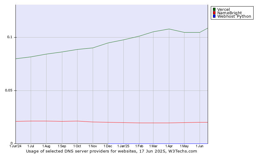 Historical trends in the usage of Vercel vs. NameBright vs. Webhost Python