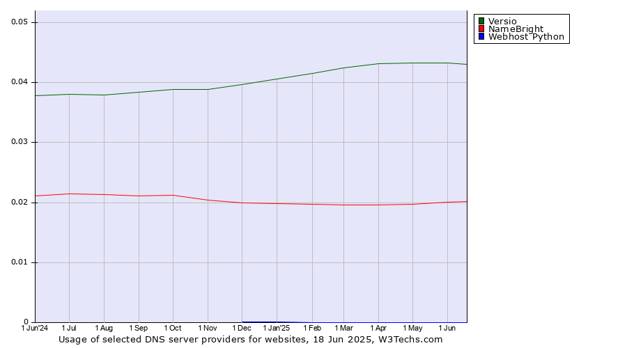 Historical trends in the usage of Versio vs. NameBright vs. Webhost Python