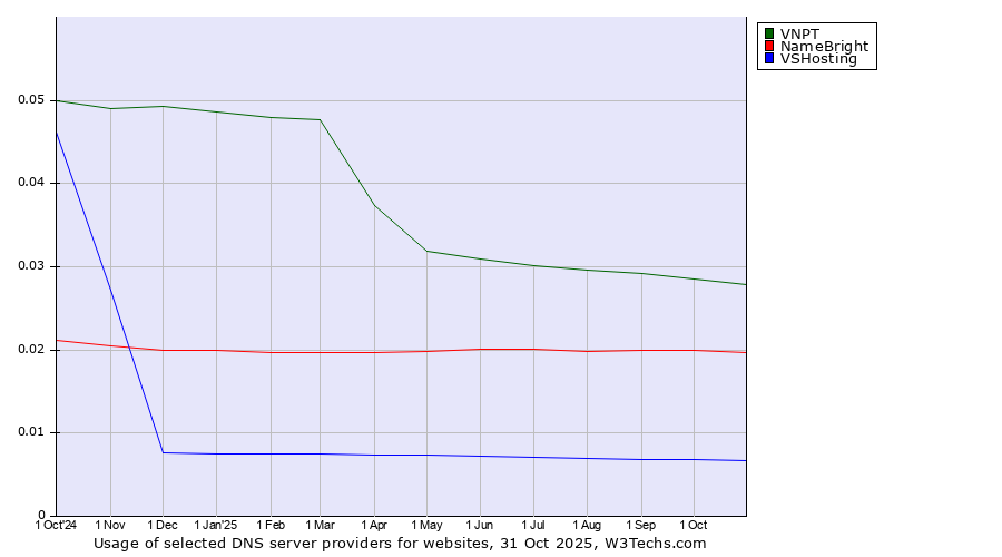 Historical trends in the usage of VNPT vs. NameBright vs. VSHosting