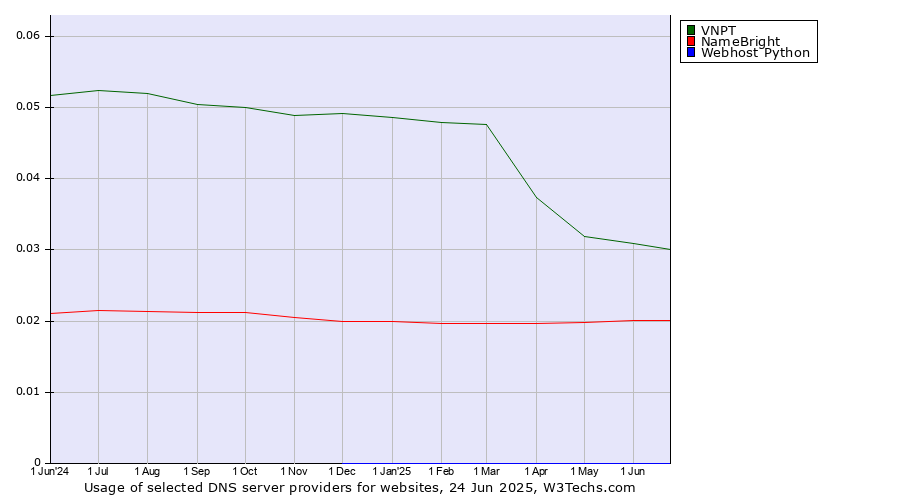 Historical trends in the usage of VNPT vs. NameBright vs. Webhost Python