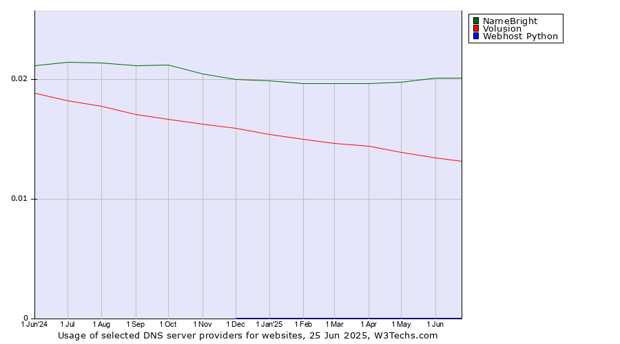 Historical trends in the usage of NameBright vs. Volusion vs. Webhost Python