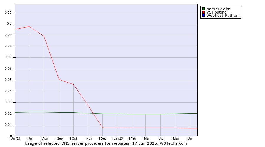 Historical trends in the usage of NameBright vs. VSHosting vs. Webhost Python
