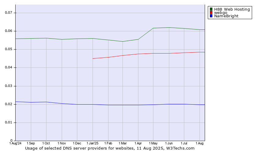 Historical trends in the usage of H88 Web Hosting vs. webgo vs. NameBright