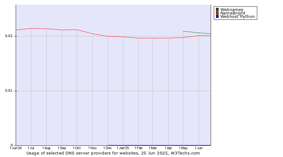 Historical trends in the usage of Webnames vs. NameBright vs. Webhost Python