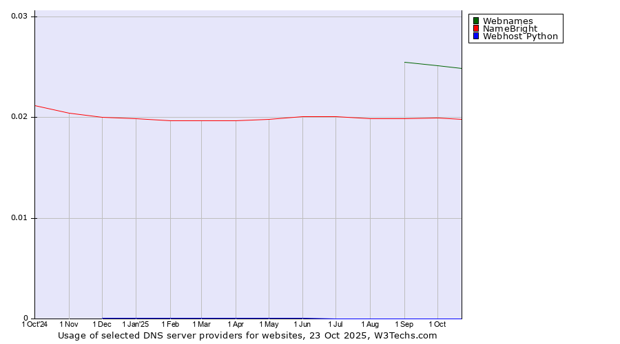 Historical trends in the usage of Webnames vs. NameBright vs. Webhost Python