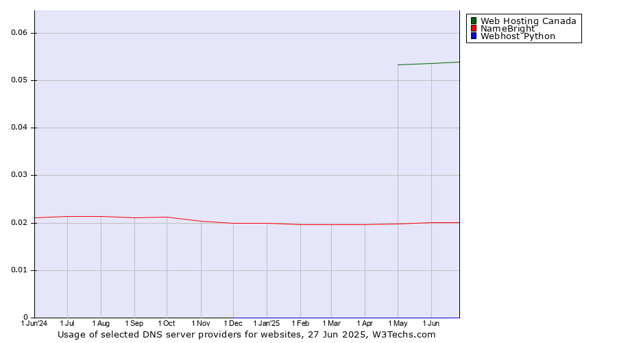 Historical trends in the usage of Web Hosting Canada vs. NameBright vs. Webhost Python