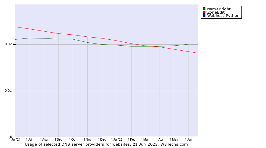 Historical trends in the usage of NameBright vs. ZoneEdit vs. Webhost Python