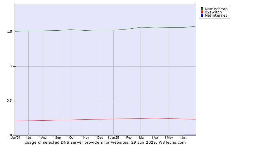 Historical trends in the usage of Namecheap vs. o2switch vs. Netinternet
