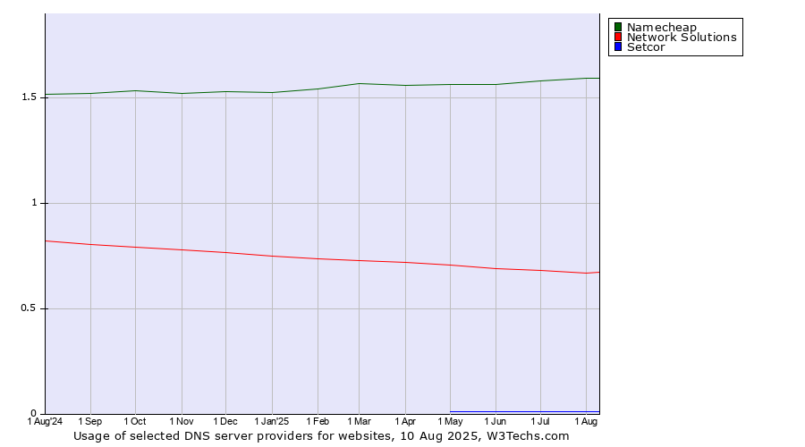 Historical trends in the usage of Namecheap vs. Network Solutions vs. Setcor