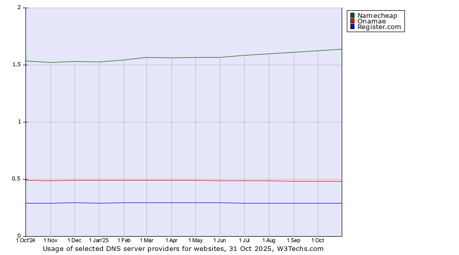 Historical trends in the usage of Namecheap vs. Onamae vs. Register.com