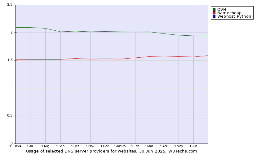 Historical trends in the usage of OVH vs. Namecheap vs. Webhost Python