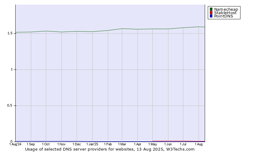Historical trends in the usage of Namecheap vs. StableHost vs. PointDNS