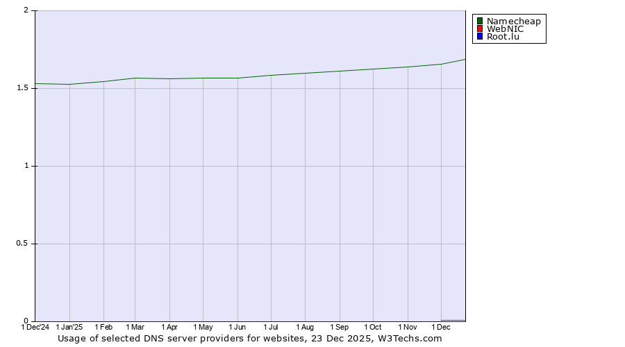 Historical trends in the usage of Namecheap vs. WebNIC vs. Root.lu