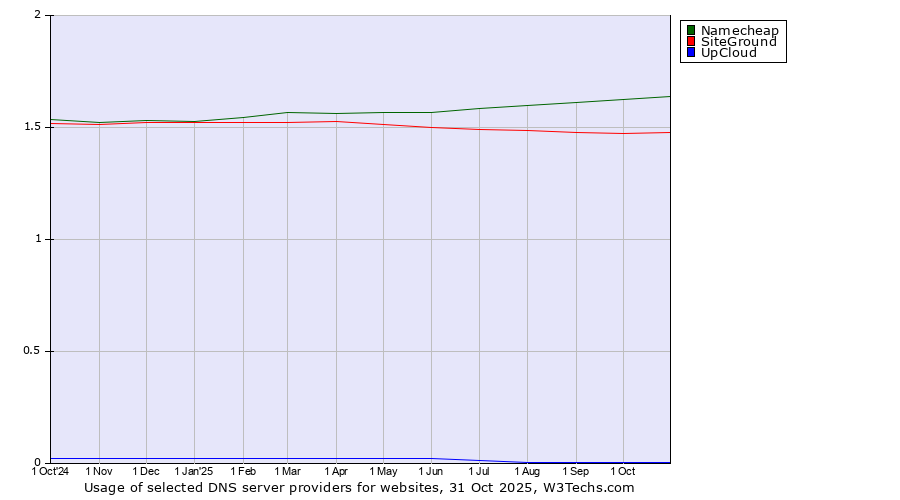 Historical trends in the usage of Namecheap vs. SiteGround vs. UpCloud