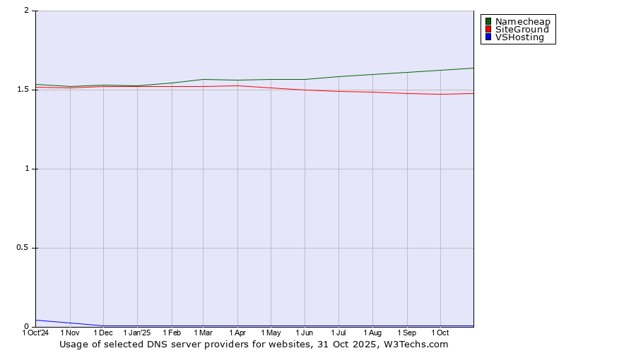 Historical trends in the usage of Namecheap vs. SiteGround vs. VSHosting