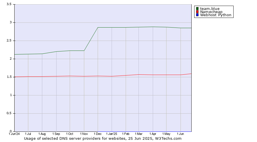 Historical trends in the usage of team.blue vs. Namecheap vs. Webhost Python