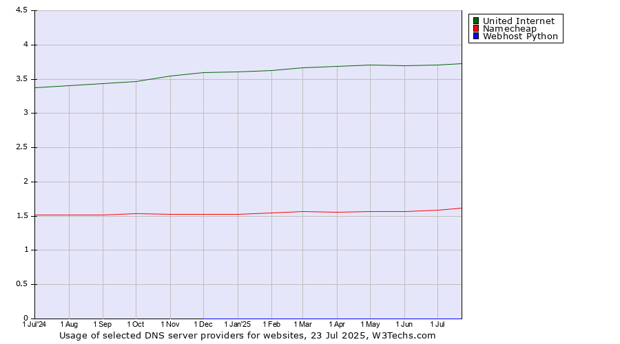 Historical trends in the usage of United Internet vs. Namecheap vs. Webhost Python