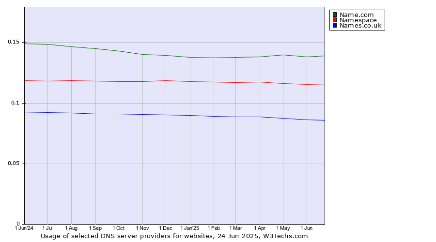 Historical trends in the usage of Name.com vs. Namespace vs. Names.co.uk