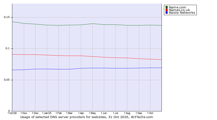 Historical trends in the usage of Name.com vs. Names.co.uk vs. Raiola Networks