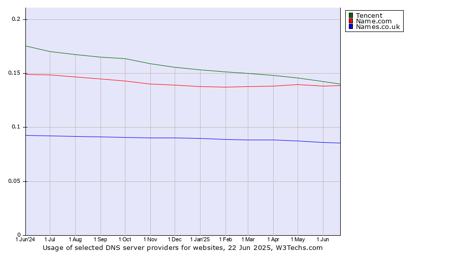Historical trends in the usage of Tencent vs. Name.com vs. Names.co.uk