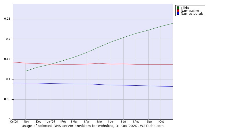 Historical trends in the usage of Tilda vs. Name.com vs. Names.co.uk