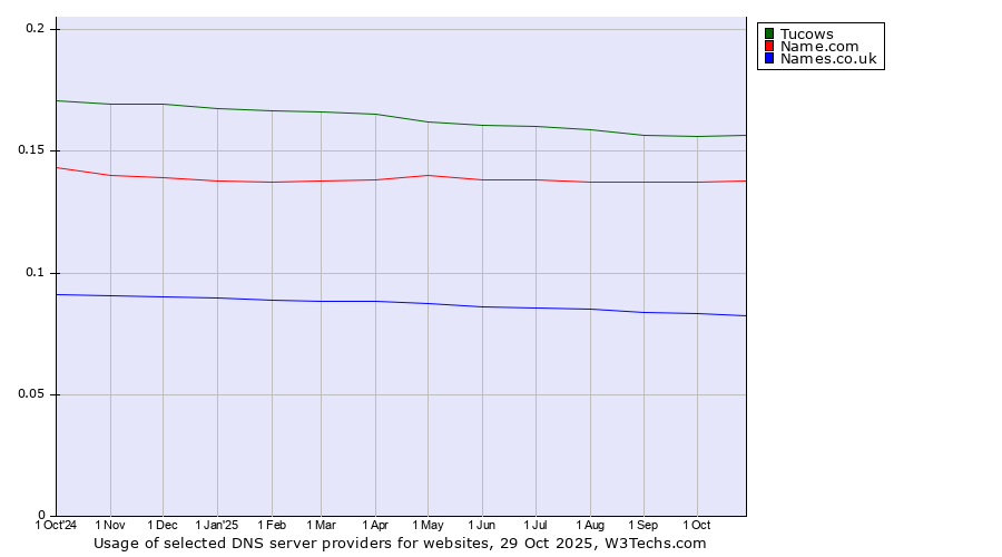 Historical trends in the usage of Tucows vs. Name.com vs. Names.co.uk