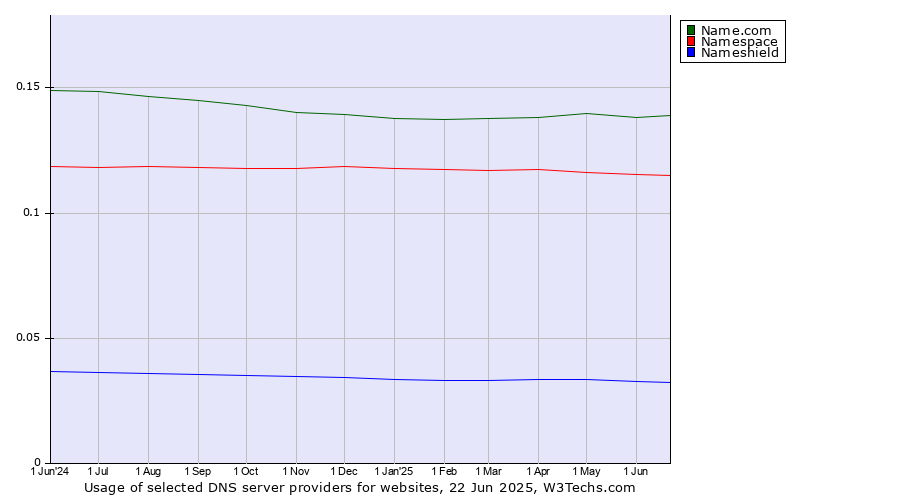Historical trends in the usage of Name.com vs. Namespace vs. Nameshield