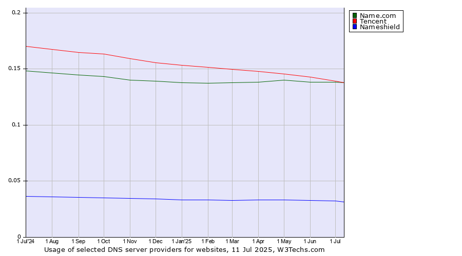 Historical trends in the usage of Name.com vs. Tencent vs. Nameshield
