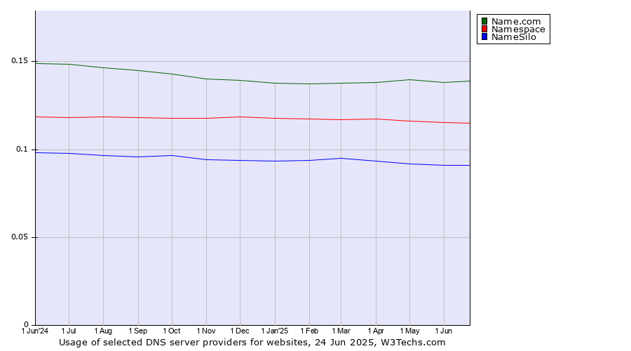 Historical trends in the usage of Name.com vs. Namespace vs. NameSilo
