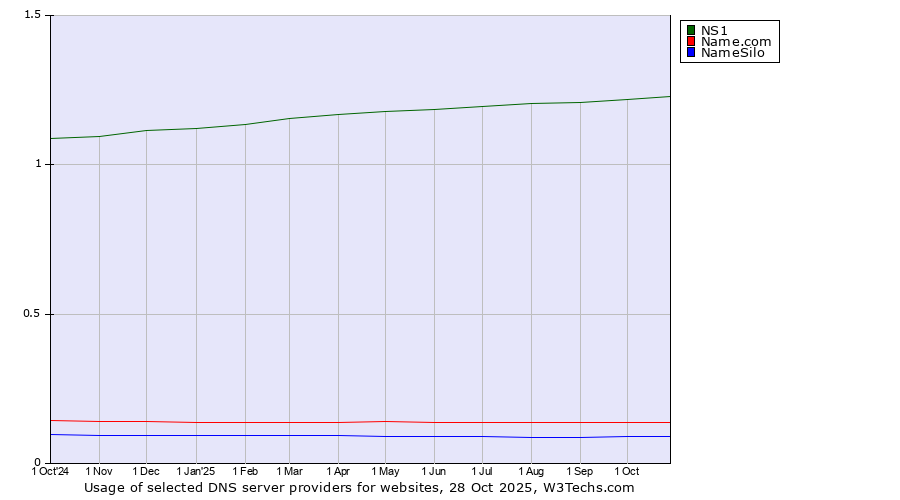 Historical trends in the usage of NS1 vs. Name.com vs. NameSilo