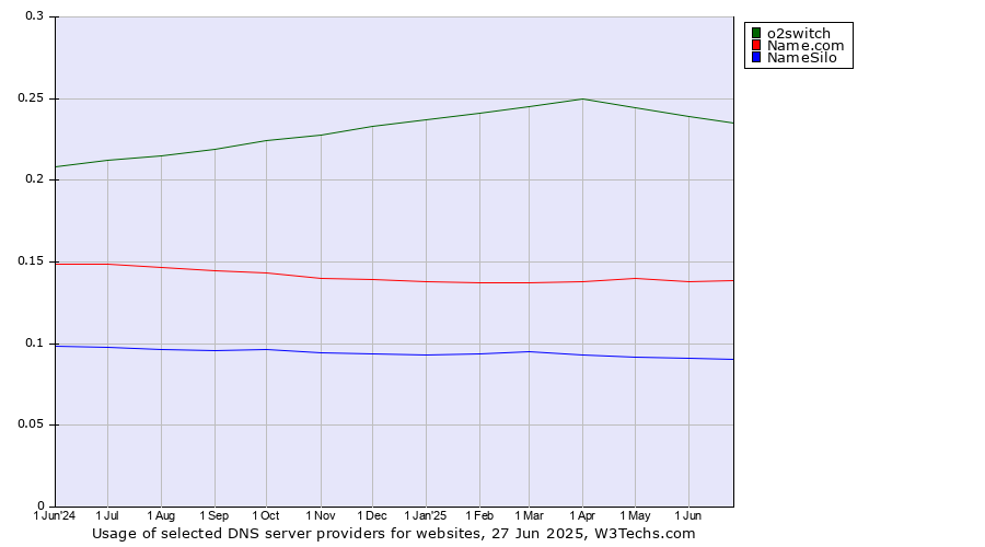Historical trends in the usage of o2switch vs. Name.com vs. NameSilo
