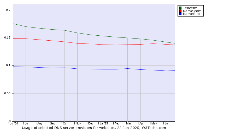 Historical trends in the usage of Tencent vs. Name.com vs. NameSilo