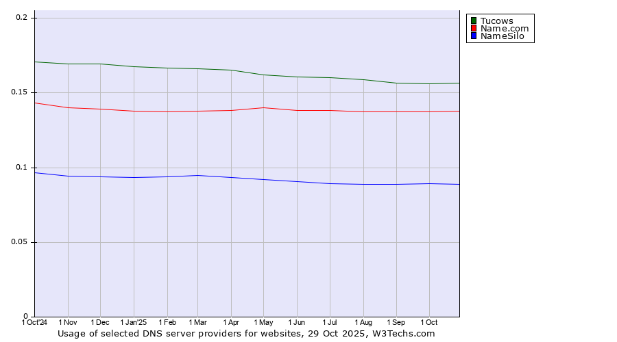 Historical trends in the usage of Tucows vs. Name.com vs. NameSilo