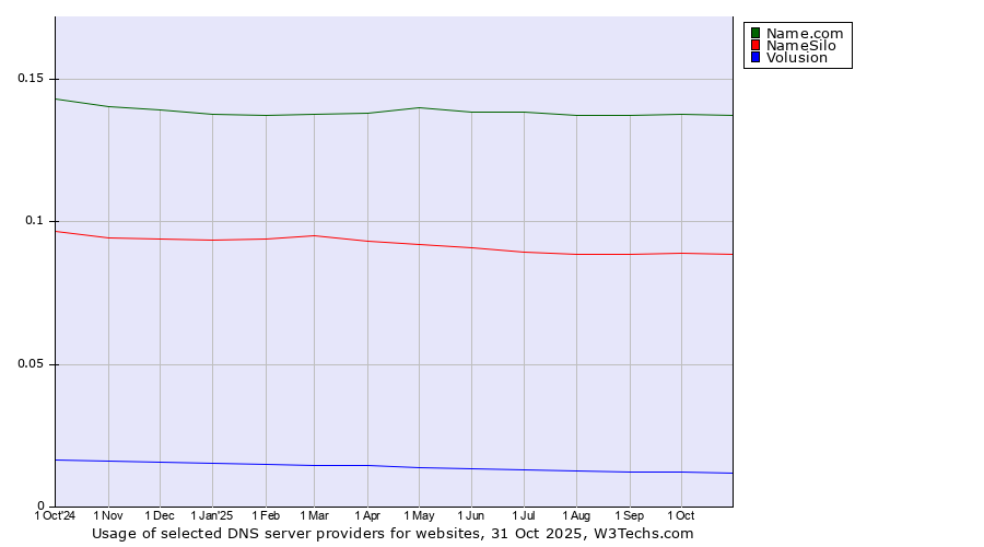 Historical trends in the usage of Name.com vs. NameSilo vs. Volusion