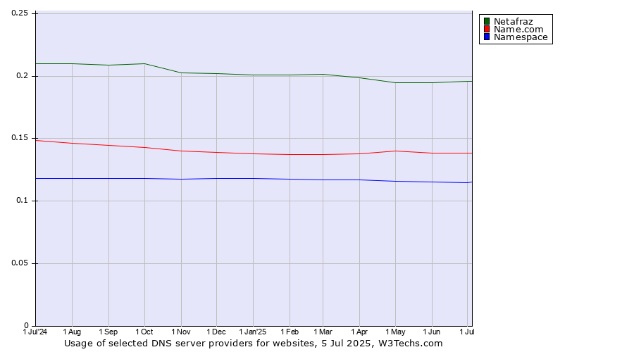 Historical trends in the usage of Netafraz vs. Name.com vs. Namespace