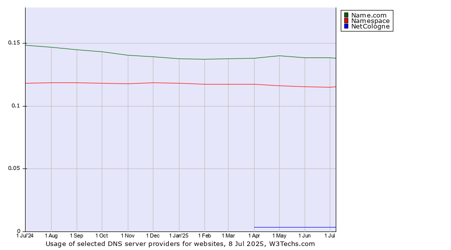 Historical trends in the usage of Name.com vs. Namespace vs. NetCologne