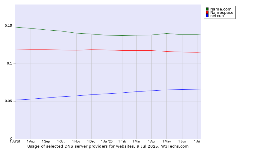 Historical trends in the usage of Name.com vs. Namespace vs. netcup