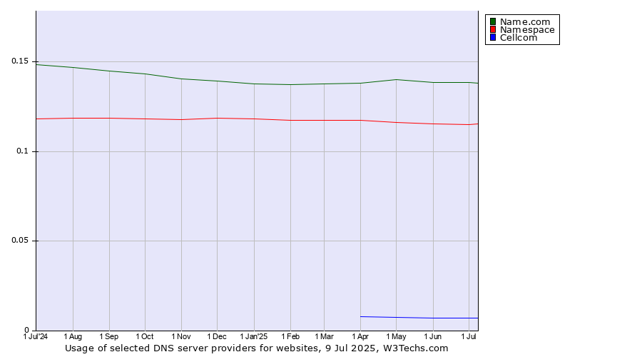 Historical trends in the usage of Name.com vs. Namespace vs. Cellcom