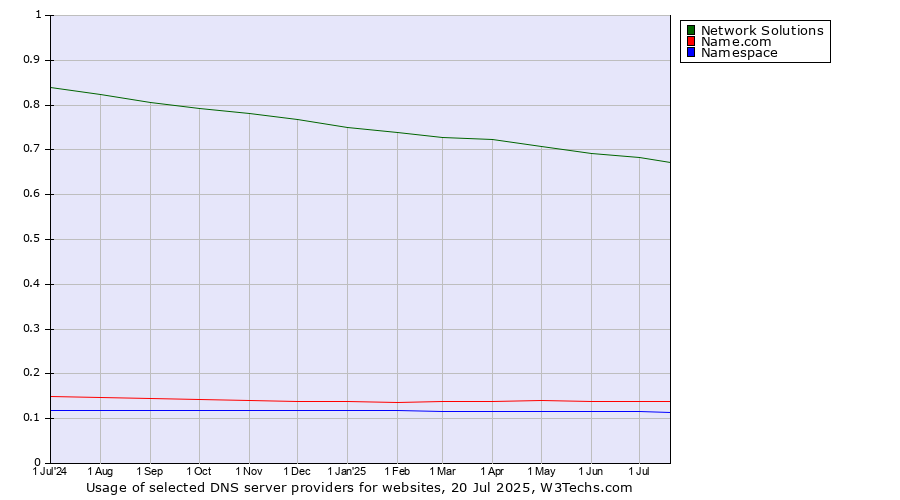 Historical trends in the usage of Network Solutions vs. Name.com vs. Namespace