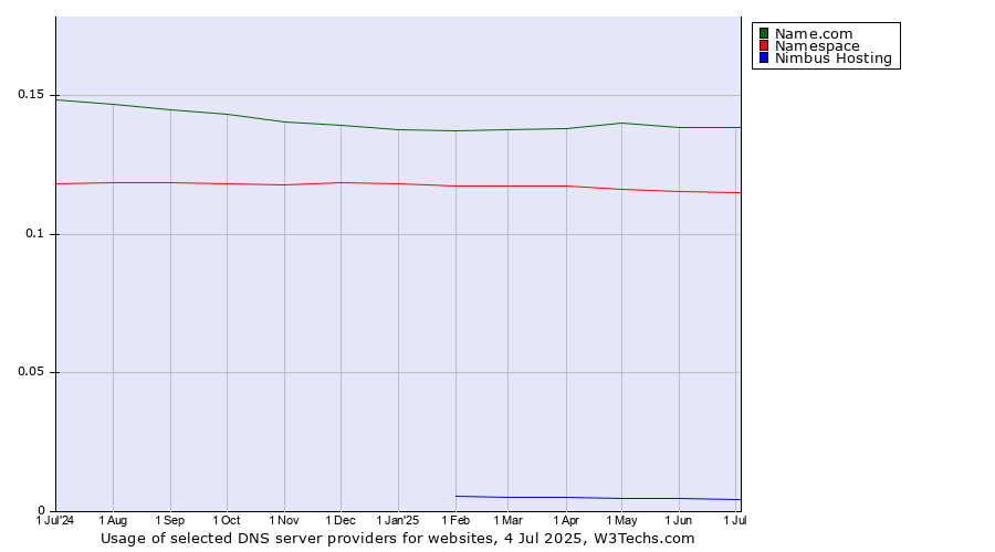 Historical trends in the usage of Name.com vs. Namespace vs. Nimbus Hosting