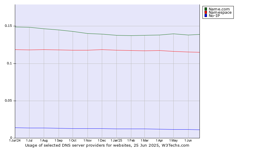 Historical trends in the usage of Name.com vs. Namespace vs. No-IP
