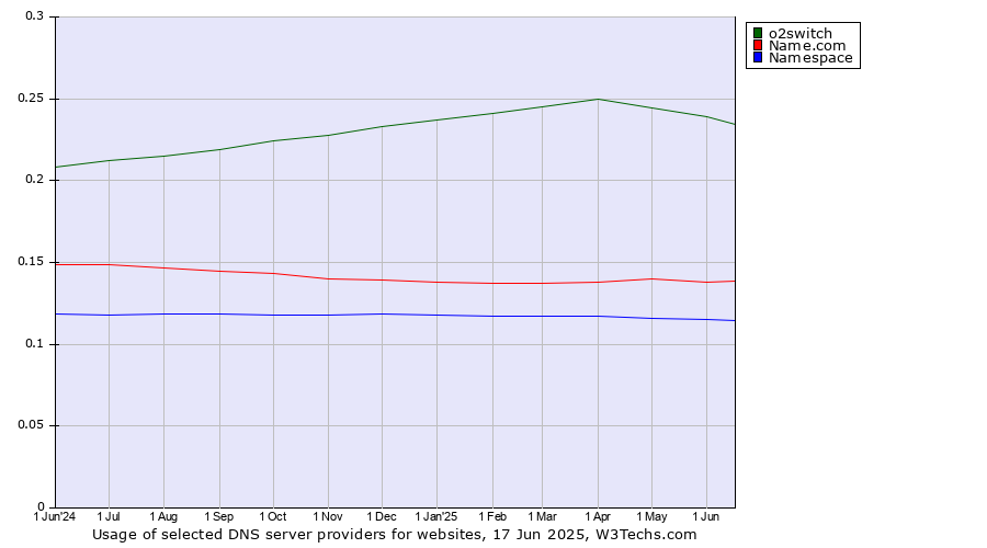 Historical trends in the usage of o2switch vs. Name.com vs. Namespace