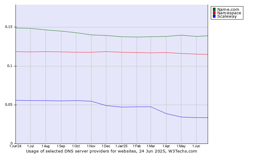 Historical trends in the usage of Name.com vs. Namespace vs. Scaleway