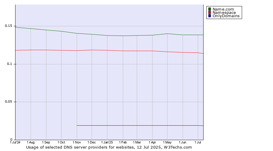 Historical trends in the usage of Name.com vs. Namespace vs. OnlyDomains