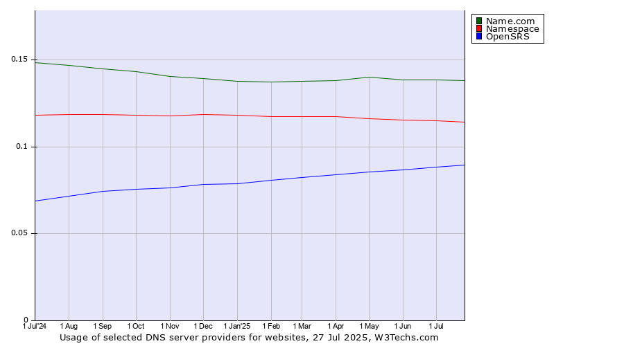 Historical trends in the usage of Name.com vs. Namespace vs. OpenSRS